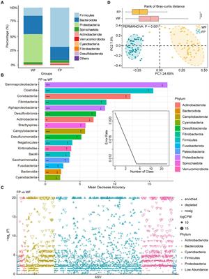 The effects of food provisioning on the gut microbiota community and antibiotic resistance genes of Yunnan snub-nosed monkey